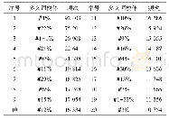 《表6 英语多义词模体的rank-frequency分布(排名前20位)》