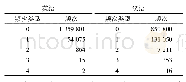 《表8 英汉多义词模体中义项类型3的分布数据》