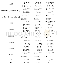 表5 门槛回归结果：数字普惠金融能否促进地区经济高质量发展——基于258个城市的经验证据