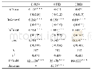 《表2 产学研协同创新模式与产业技术创新质量的回归分析结果》