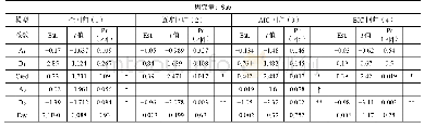 《表6“加价延期”期间提交的方案数量回归结果》