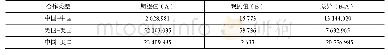 《表9 中美合作趋势随机性的假设检验》