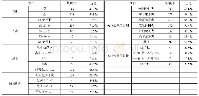 《表4 样本描述统计：微信公众号内植入广告对用户持续使用公众号影响的研究》