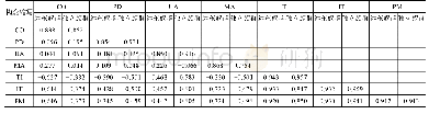 表3 潜变量间的相关性系数和AVE平方根