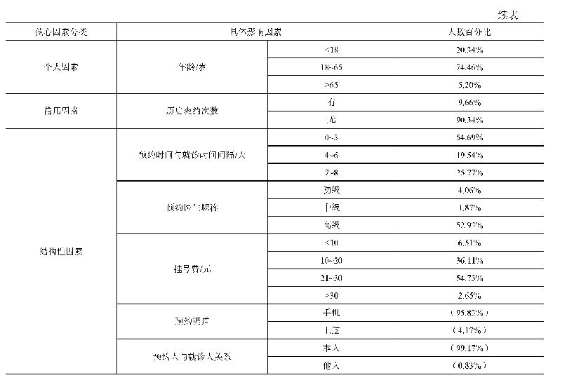 《表2 预约人群基本数据统计表》