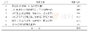 《表1 跨境电商实务课程考核内容和比例》