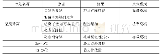 《表1 锂离子电池不同温度下的特性分析[9]》