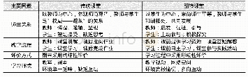 《表1 传统课堂与翻转课堂的对比》