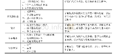 《表1 到军事技能训练内容和教学目标》