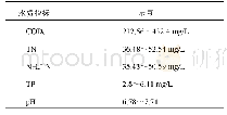 《表1 进水水质：水力停留时间及曝气量对A_mO_n一体化反应器处理效果的影响研究》