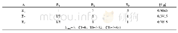 表2 判断矩阵A-B：水力停留时间及曝气量对A_mO_n一体化反应器处理效果的影响研究