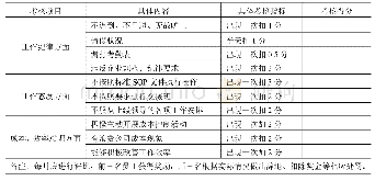 表3 在职人员考核表：中小型电子制造业精益生产现场管理研究