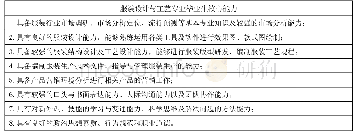 表1 服装设计与工艺专业毕业生核心能力