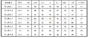 表6 Capstone课程评价之纵向对比