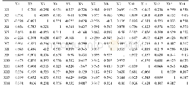 表2 变量间相关性矩阵：河北省营商环境综合评价研究——基于因子分析和熵权法