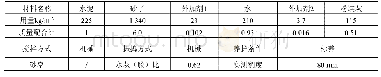 表2 预拌湿砂浆（强度等级M7.5）配合比材料用量表