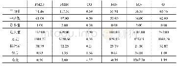 表2 作者职称分布：空气质量数据校准问题的数学模型