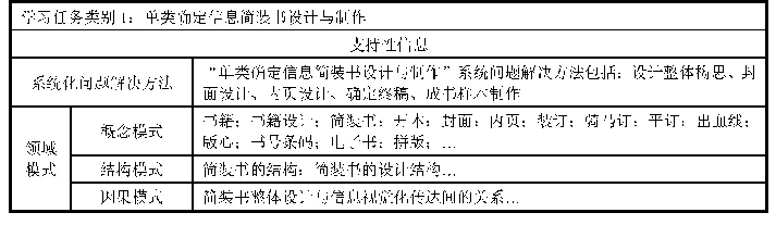 表5 学习任务类别1的支持性信息