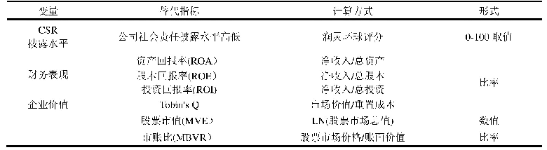 表1 变量的选取和定义：企业社会责任披露、公司价值与财务表现——基于GSCA方法的研究