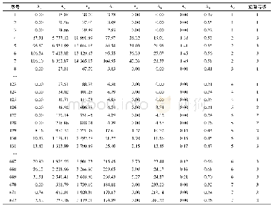 《表2 煤自燃部分样本数据》