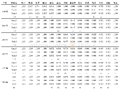 表5 第三阶段湖南区域科技投入产出效率值 (2010～2016年)