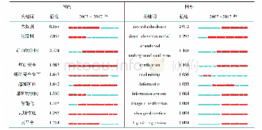 《表3 国内、国外煤矿信息化研究突现词》