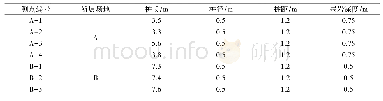 表2 桩的参数设置：风化岩地基CFG桩复合地基承载特性现场试验