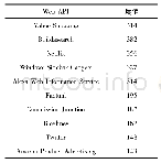 《表4 度值最大的前10个Web API》