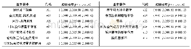 《表2 风轮系统故障基本事件及其模糊概率》