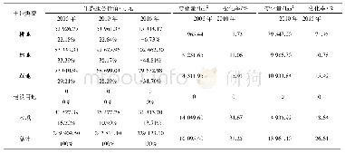 表8 2006年～2010年不同类型生态系统服务价值估算