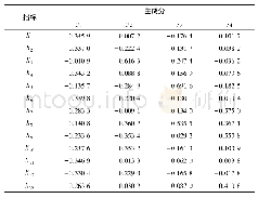 《表3 总方差解释：基于PCA-PSO-ELM的瓦斯涌出量预测》