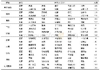 《表1 酒店评论语义特征情感词典(部分)》