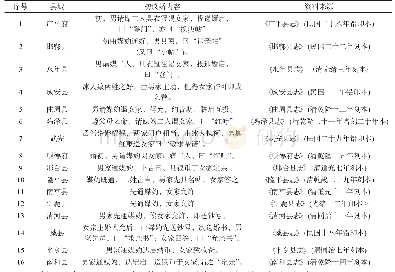 《表1 邢台、邯郸地区各县志中对初议婚内容一览表》