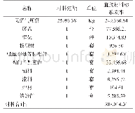 《表1 23.8 m3天然气运输车材料成本》