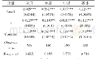 表3 中国区域流通创新要素替代弹性