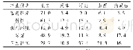 《表3 2017年华北地区部分行业从业人数(单位:万人)》