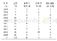 《表3 研究文献的基金项目情况》