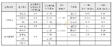 表3 建筑区地形摄影测量基本精度及数字航空摄影测量空三规范表