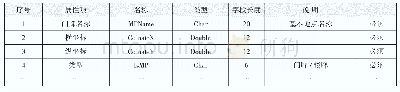 表3 地理编码数据结构：浅谈福清市数字化城市管理系统城市部件普查建库