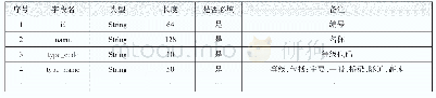 表4 基础数据数据结构：浅谈福清市数字化城市管理系统城市部件普查建库