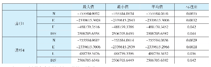 表1 基线LHAZ-BDZZ各污染程度基线解算结果