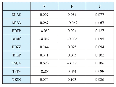 表3 精密单点定位U方向坐标值残差与大气颗粒物浓度相关性