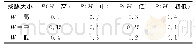 表2 条件概率：小样本数据缺失状态下DBN舰艇编队防空目标威胁评估方法