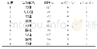 《表1 仿真所用轨迹：基于量测修正的组合导航系统时间同步方法》