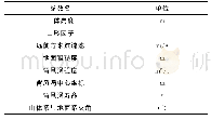 《表2 过山气流模型参数：用于实时弹道仿真的低空风切变复合模型》