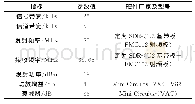 《表2 软件无线电实验系统参数设置及硬件配置》