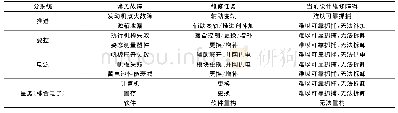 表1 常见故障模式、维修任务及维修障碍