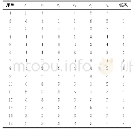 《表2 属性离散化后的评估决策表》