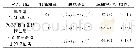 《表2 高阶谱特征选择及分类实验》