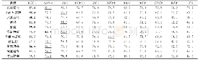 表3 在OTB2015数据集上不同算法的跟踪属性的成功率比较